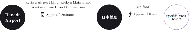 センターホテル東京のアクセス方法